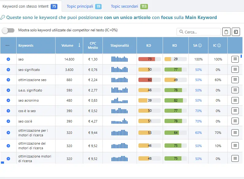7 Steps per Scrivere articoli SEO ottimizzati per i lettori 6 Tabella di keyword correlate a "SEO" con dati su volume di ricerca, CPC, stagionalità e difficoltà di posizionamento presa da SEOZOOM.